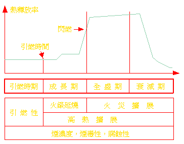 :圖二:密閉房間火災歷程圖"